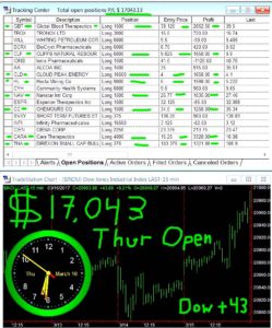 1stats930-MAR-16-17-249x300 Thursday March 16, 2017, Today Stock Market