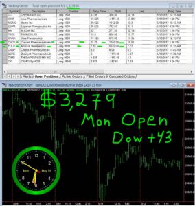1stats930-MAY-15-17-284x300 Monday May 15, 2017, Today Stock Market