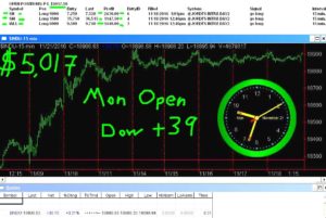 1stats930-NOV21-16-300x201 Monday November 21, 2016, Today Stock Market