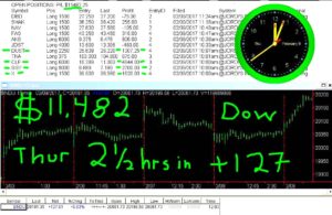 2-1-2-hours-in-11-300x195 Thursday February 9, 2017, Today Stock Market