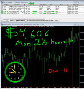 2-1-2-hours-in-14-285x300 Monday May 8, 2017, Today Stock Market