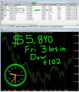 3-hours-in-15-259x300 Friday December 8, 2017, Today Stock Market