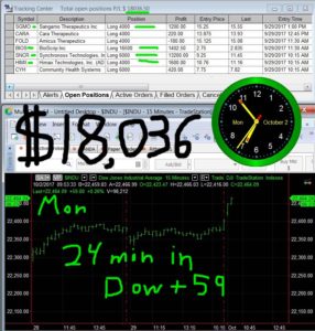 30-min-in-10-286x300 Monday October 2, 2017, Today Stock Market