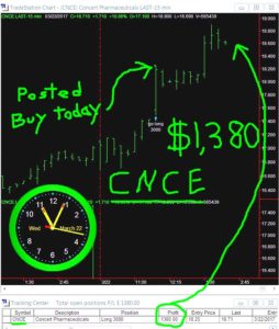 CNCE-254x300 Wednesday March 22, 2017, Today Stock Market