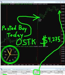 OSTK-262x300 Monday December 11, 2017, Today Stock Market