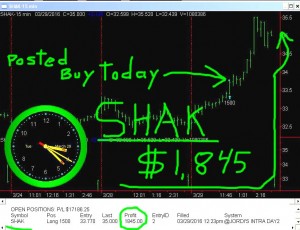 SHAK-2-300x230 Tuesday March 29, 2016, Today Stock Market
