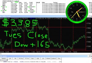 STATS-12-22-15-300x205 Tuesday December 22, 2015  , Today Stock Market
