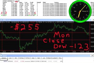 STATS-2-29-16-300x201 Monday February 29, 2016, Today Stock Market