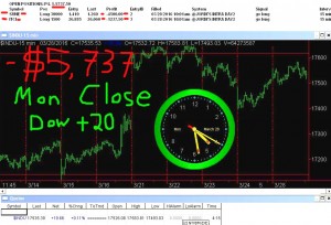 STATS-3-28-16-300x204 Monday March 28, 2016, Today Stock Market