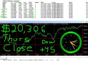 STATS-3-3-16-300x207 Thursday March 3, 2016, Today Stock Market