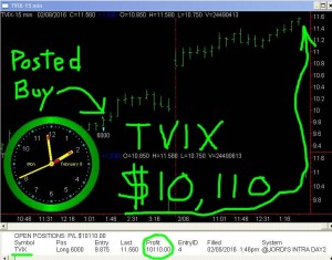 TVIX2-1-300x235 Monday February 8, 2016, Today Stock Market