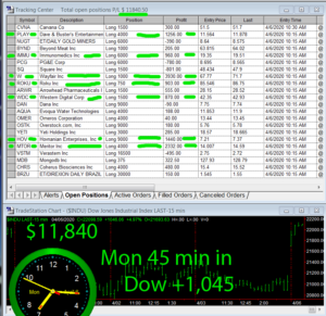 45-minutes-in-300x291 Monday April 6, 2020, Today Stock Market