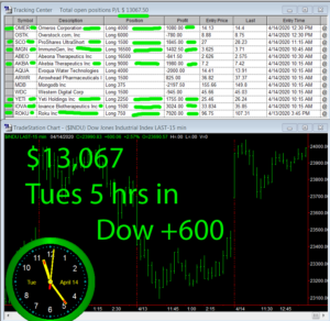 5-hours-in-300x292 Tuesday April 14, 2020, Today Stock Market