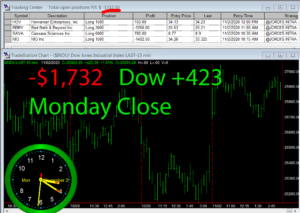 STATS-11-2-20-300x213 Monday November 2, 2020, Today Stock Market