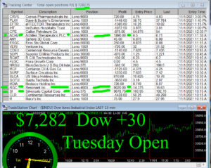 1stats930-November-2-21-300x239 Tuesday November 2, 2021, Today Stock Market