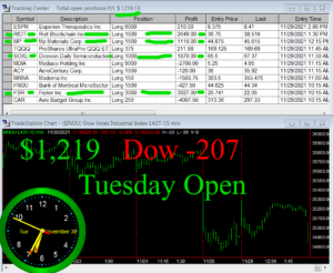 1stats930-November-30-21-300x246 Tuesday November 30, 2021, Today Stock Market