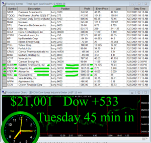 45-minutes-in-300x284 Tuesday December 7, 2021, Today Stock Market