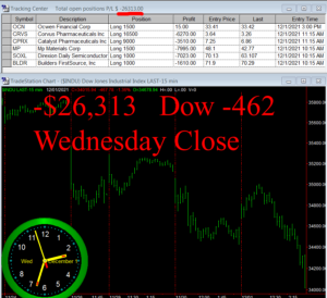 STATS-12-1-21-300x274 Wednesday December 1, 2021, Today Stock Market
