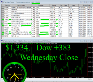 STATS-12-15-21-300x265 Wednesday December 15, 2021, Today Stock Market