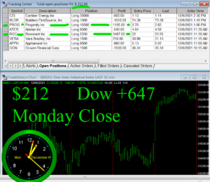 STATS-12-6-21-300x260 Monday December 6, 2021, Today Stock Market