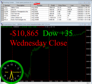 STATS-12-8-21-300x274 Wednesday December 8, 2021, Today Stock Market
