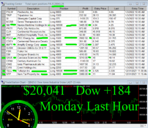 LastHour-300x260 Monday January 3, 2022, Today Stock Market