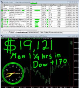 1-1-4-hours-in-7-269x300 Monday December 18, 2017, Today Stock  Market