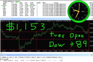 1stats930-MARCH-1-16-300x201 Tuesday March 1, 2016, Today Stock Market