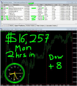 2-hours-in-11-268x300 Monday November 6, 2017, Today Stock Market