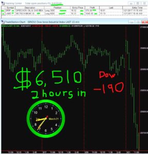 2-hours-in-9-288x300 Tuesday March 21, 2017, Today Stock Market