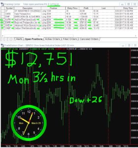 3-1-2-hours-in-10-281x300 Monday March 20, 2017, Today Stock Market