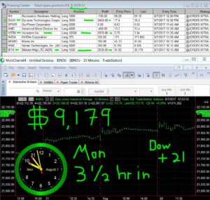 3-1-2-hours-in-13-300x285 Monday August 7, 2017, Today Stock Market