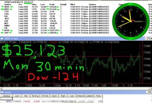 30-minutes-in-300x203 Monday November 9, 2015, Today Stock Market