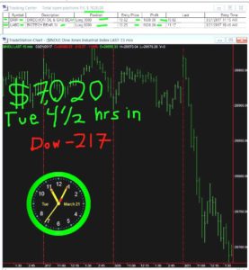 4-1-2-hours-in-7-277x300 Tuesday March 21, 2017, Today Stock Market