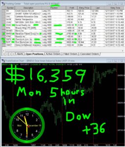 5-hours-in-4-255x300 Monday December 11, 2017, Today Stock Market
