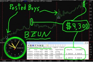 BZUN5-300x201 Wednesday November 25, 2015, Today Stock Market