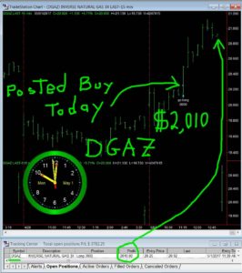 DGAZ-22-266x300 Monday May 1, 2017, Today Stock Market