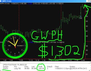 GWPH1-300x233 Monday November 9, 2015, Today Stock Market