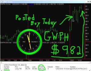 GWPH2-300x233 Wednesday December 2, 2015, Today Stock Market