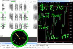 LAST-HOUR-6-300x202 Tuesday March 29, 2016, Today Stock Market