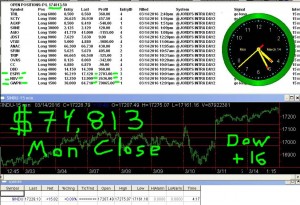 STATS-3-14-16-300x205 Monday March 14, 2016, Today Stock Market