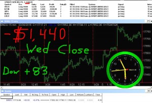 STATS-3-30-16-300x204 Wednesday March 30, 2016, Today Stock Market