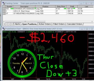 STATS-3-9-17-300x260 Thursday March 9, 2017, Today Stock Market