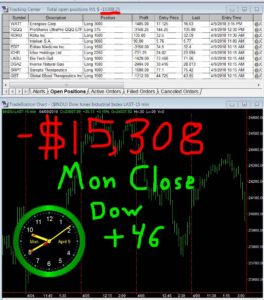 STATS-04-09-18-264x300 Monday April 9, 2018, Today Stock Market