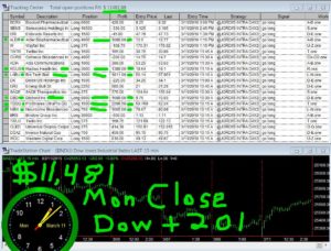 STATS-3-11-19-300x228 Monday March 11, 2019, Today Stock Market