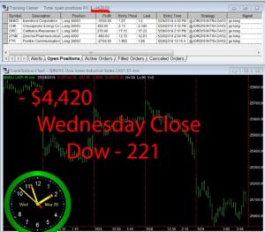 STATS-5-29-19-300x263 Wednesday May 29, 2019, Today Stock Market