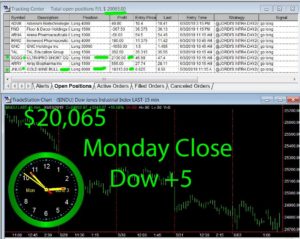 STATS-6-3-19-300x239 Monday June 3, 2019, Today Stock Market