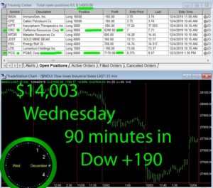90-min-in-300x265 Wednesday December 4, 2019, Today Stock Market
