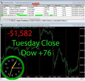 STATS-12-31-19-300x283 Tuesday December 31, 2019, Today Stock Market