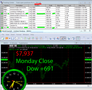 STATS-3-30-20-300x295 Monday March 30, 2020, Today Stock Market